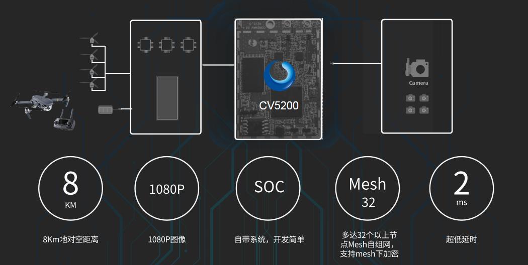 CV5200 模块介绍